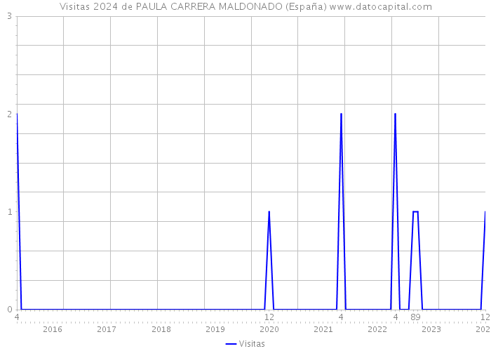 Visitas 2024 de PAULA CARRERA MALDONADO (España) 