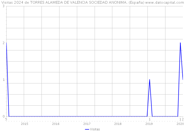 Visitas 2024 de TORRES ALAMEDA DE VALENCIA SOCIEDAD ANONIMA. (España) 