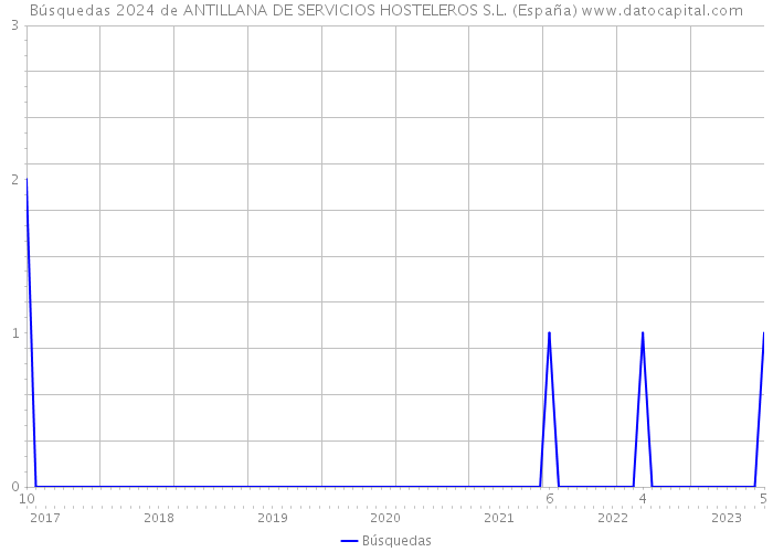 Búsquedas 2024 de ANTILLANA DE SERVICIOS HOSTELEROS S.L. (España) 