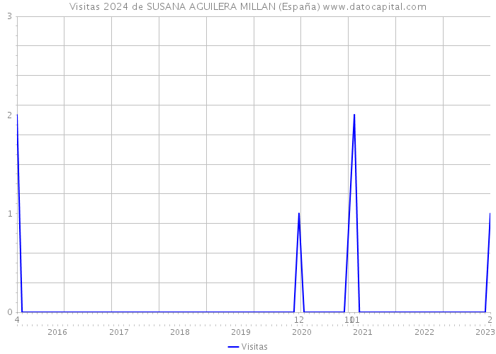 Visitas 2024 de SUSANA AGUILERA MILLAN (España) 