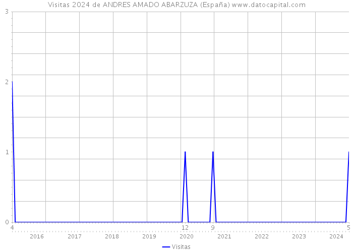 Visitas 2024 de ANDRES AMADO ABARZUZA (España) 