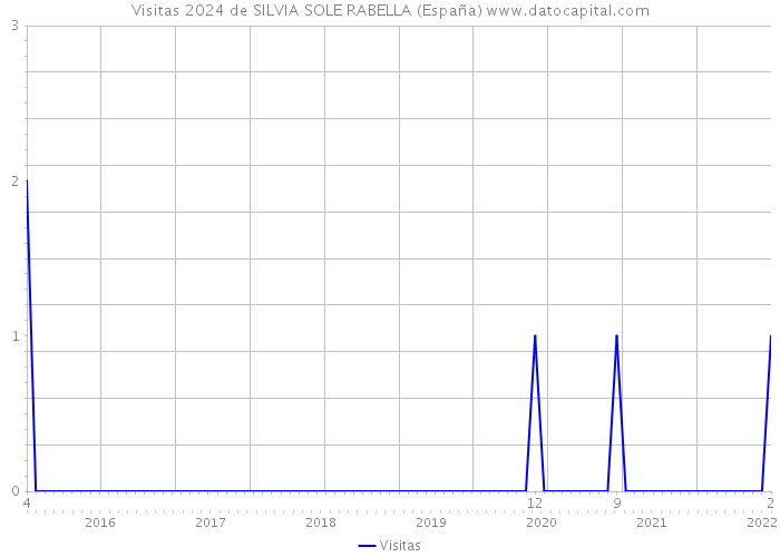 Visitas 2024 de SILVIA SOLE RABELLA (España) 