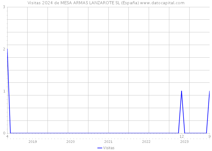Visitas 2024 de MESA ARMAS LANZAROTE SL (España) 