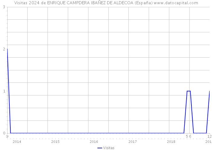 Visitas 2024 de ENRIQUE CAMPDERA IBAÑEZ DE ALDECOA (España) 