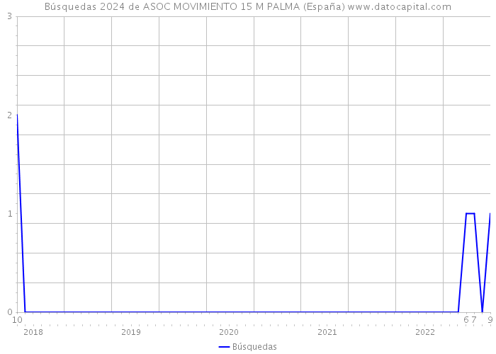 Búsquedas 2024 de ASOC MOVIMIENTO 15 M PALMA (España) 
