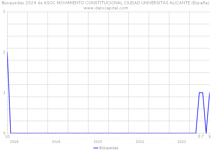 Búsquedas 2024 de ASOC MOVIMIENTO CONSTITUCIONAL CIUDAD UNIVERSITAS ALICANTE (España) 
