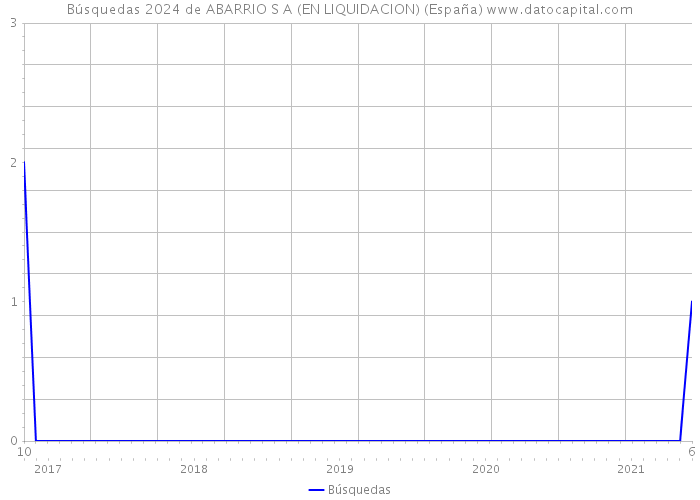 Búsquedas 2024 de ABARRIO S A (EN LIQUIDACION) (España) 