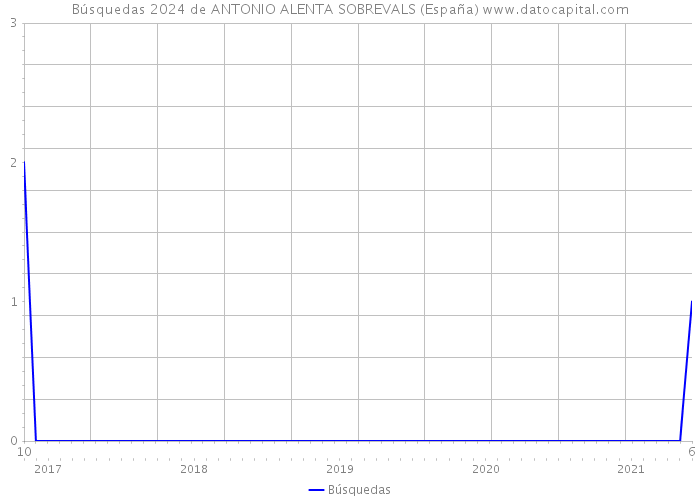 Búsquedas 2024 de ANTONIO ALENTA SOBREVALS (España) 