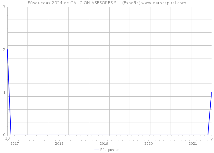 Búsquedas 2024 de CAUCION ASESORES S.L. (España) 