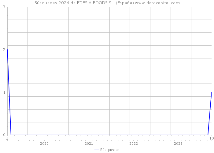 Búsquedas 2024 de EDESIA FOODS S.L (España) 