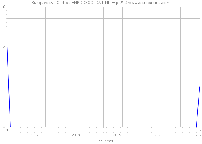 Búsquedas 2024 de ENRICO SOLDATINI (España) 