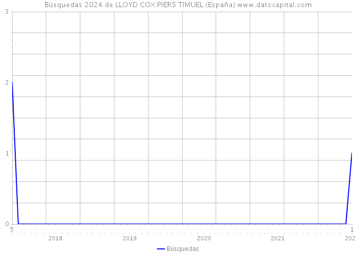 Búsquedas 2024 de LLOYD COX PIERS TIMUEL (España) 