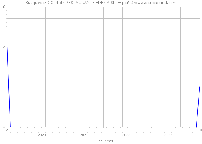 Búsquedas 2024 de RESTAURANTE EDESIA SL (España) 