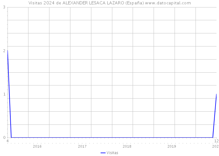 Visitas 2024 de ALEXANDER LESACA LAZARO (España) 
