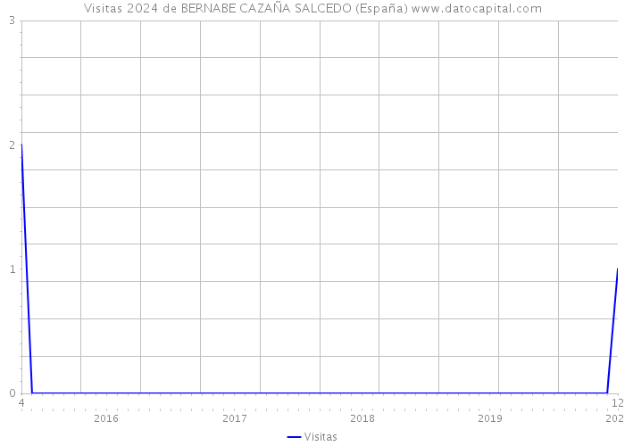Visitas 2024 de BERNABE CAZAÑA SALCEDO (España) 