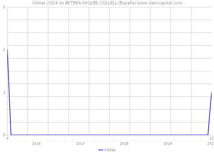 Visitas 2024 de BETERA MIQUEL COLLELL (España) 