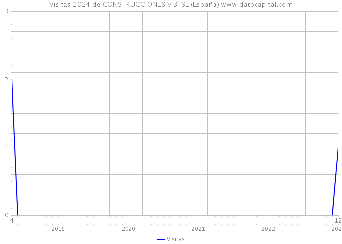 Visitas 2024 de CONSTRUCCIONES V.B. SL (España) 