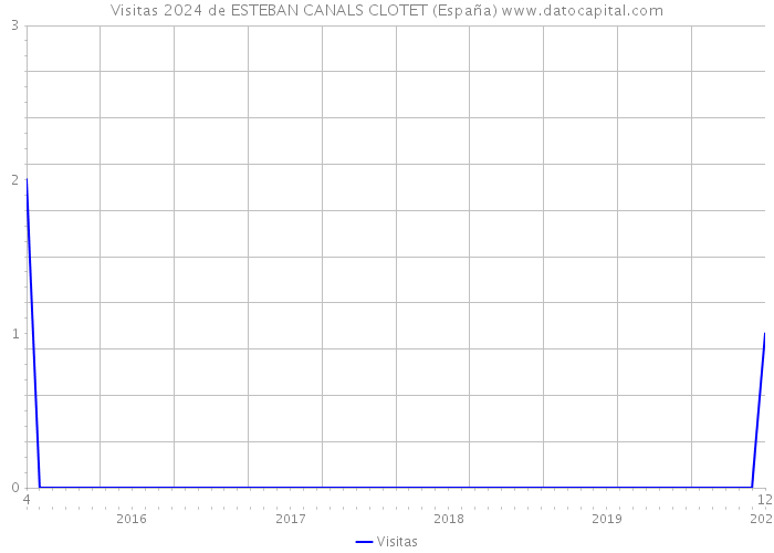 Visitas 2024 de ESTEBAN CANALS CLOTET (España) 