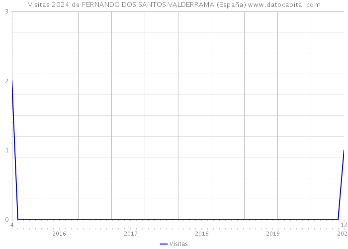 Visitas 2024 de FERNANDO DOS SANTOS VALDERRAMA (España) 