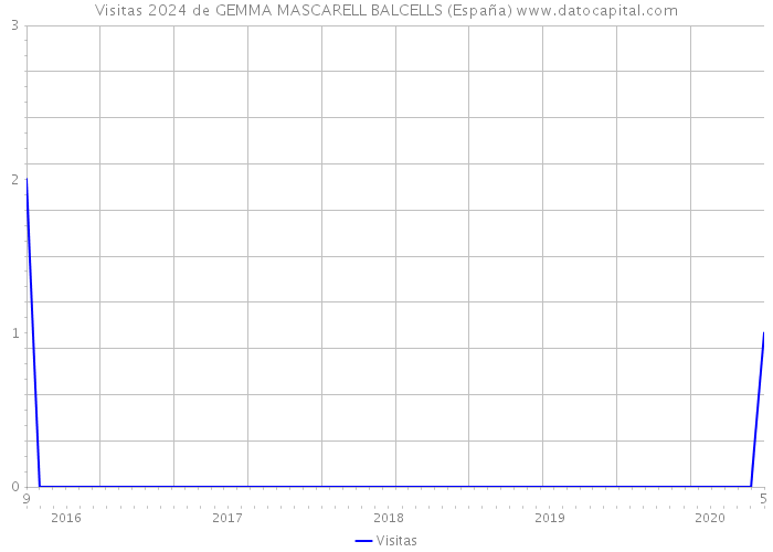 Visitas 2024 de GEMMA MASCARELL BALCELLS (España) 