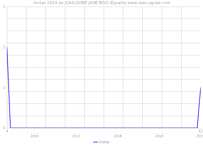 Visitas 2024 de JOAN JOSEP JANE BIDO (España) 