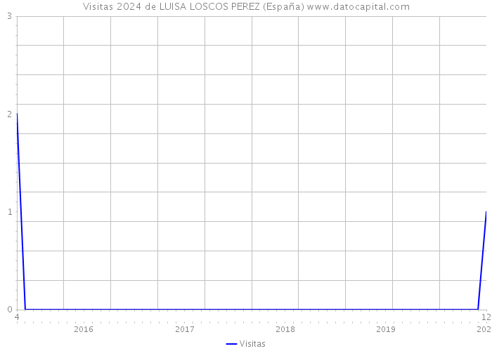 Visitas 2024 de LUISA LOSCOS PEREZ (España) 