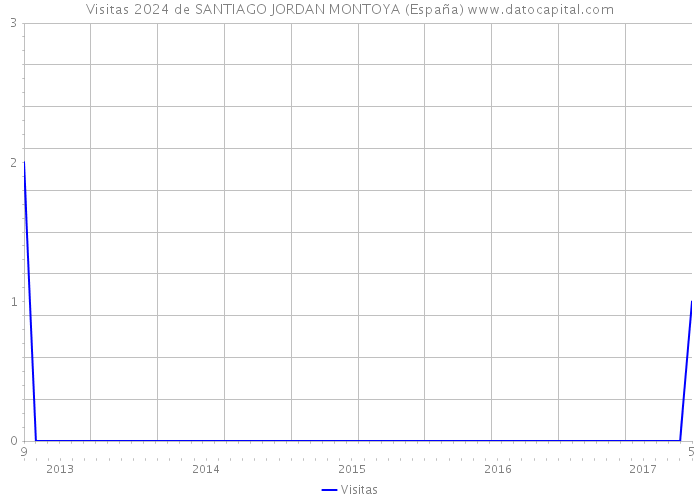 Visitas 2024 de SANTIAGO JORDAN MONTOYA (España) 