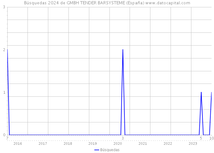 Búsquedas 2024 de GMBH TENDER BARSYSTEME (España) 