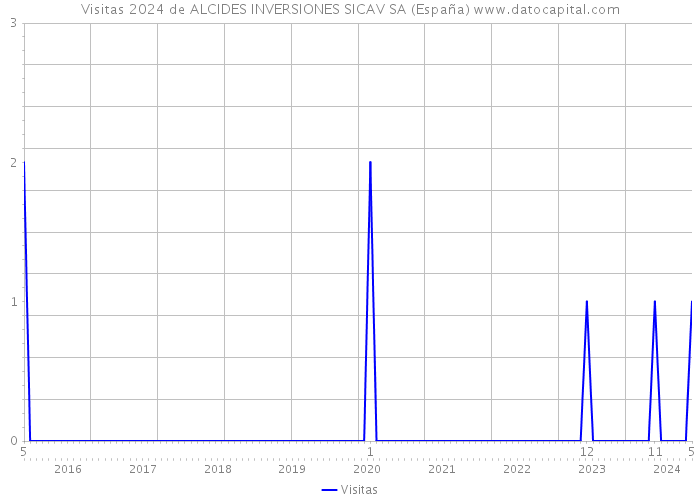 Visitas 2024 de ALCIDES INVERSIONES SICAV SA (España) 