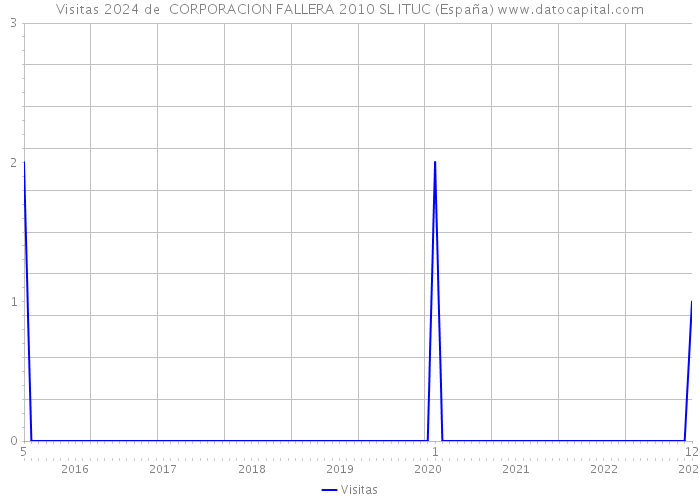 Visitas 2024 de  CORPORACION FALLERA 2010 SL ITUC (España) 