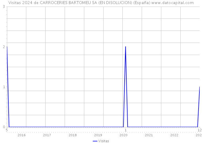 Visitas 2024 de CARROCERIES BARTOMEU SA (EN DISOLUCION) (España) 