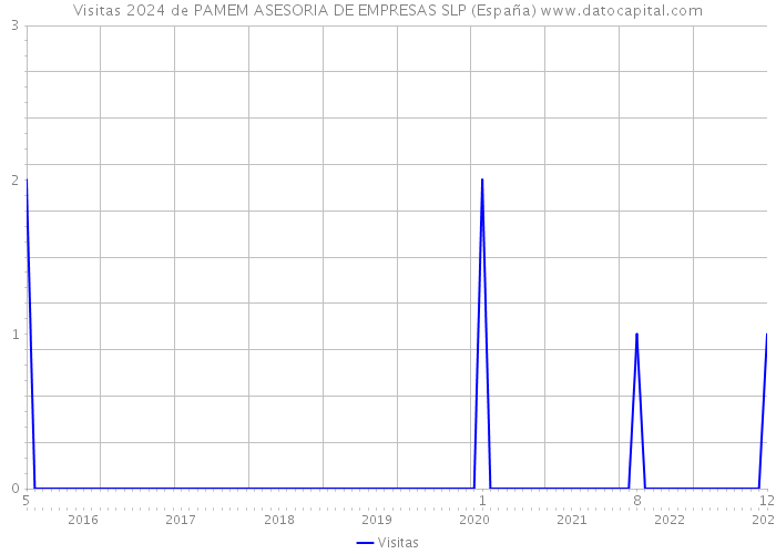 Visitas 2024 de PAMEM ASESORIA DE EMPRESAS SLP (España) 