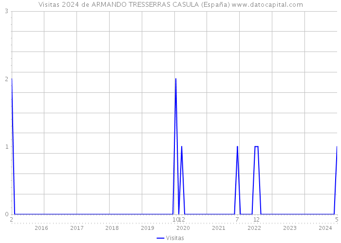Visitas 2024 de ARMANDO TRESSERRAS CASULA (España) 