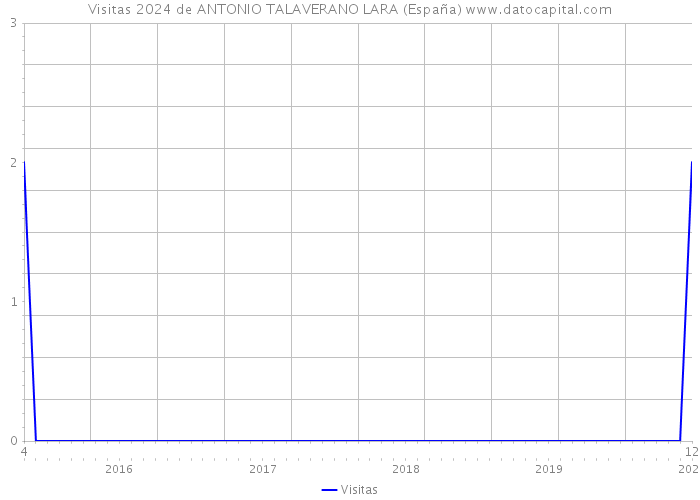 Visitas 2024 de ANTONIO TALAVERANO LARA (España) 