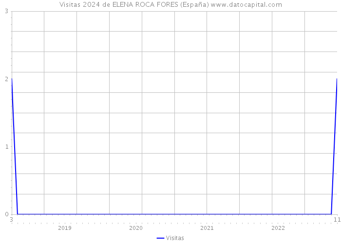 Visitas 2024 de ELENA ROCA FORES (España) 