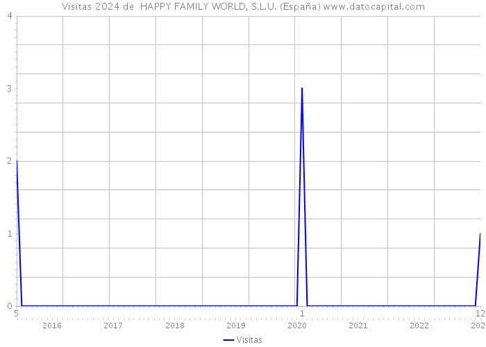 Visitas 2024 de  HAPPY FAMILY WORLD, S.L.U. (España) 