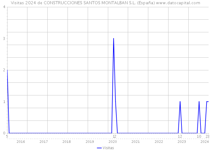 Visitas 2024 de CONSTRUCCIONES SANTOS MONTALBAN S.L. (España) 