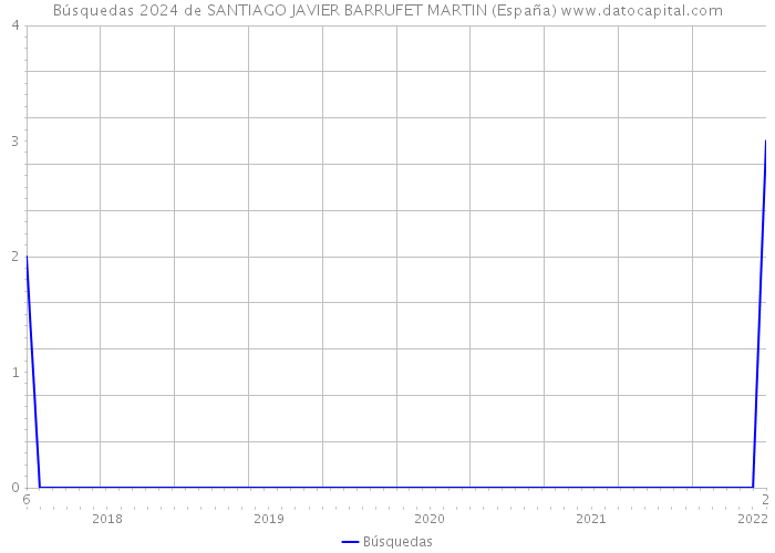 Búsquedas 2024 de SANTIAGO JAVIER BARRUFET MARTIN (España) 