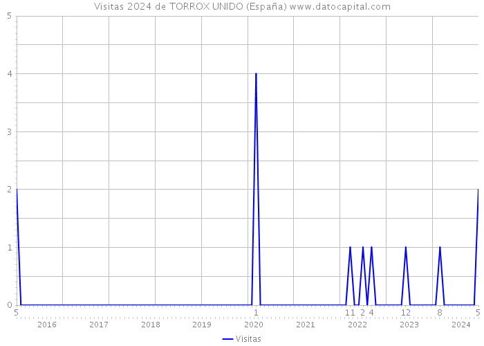 Visitas 2024 de TORROX UNIDO (España) 