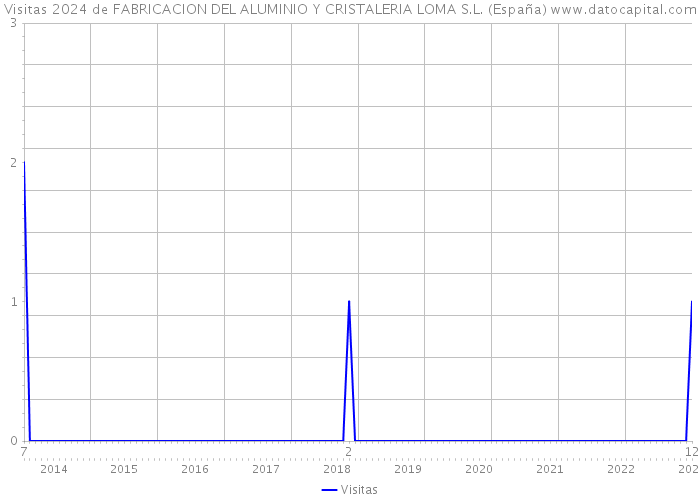 Visitas 2024 de FABRICACION DEL ALUMINIO Y CRISTALERIA LOMA S.L. (España) 