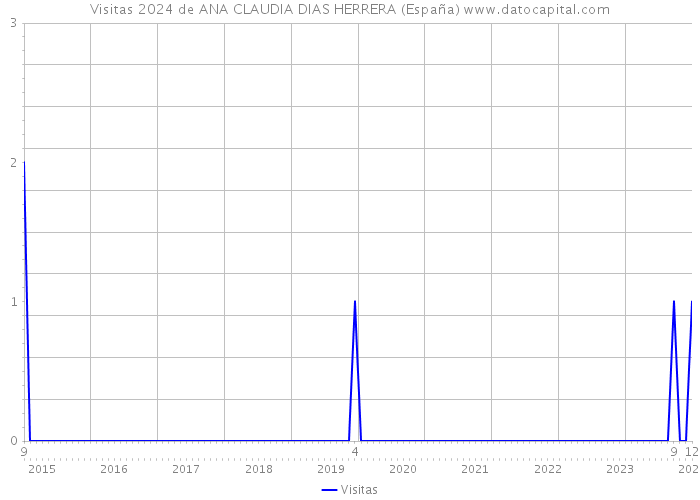 Visitas 2024 de ANA CLAUDIA DIAS HERRERA (España) 