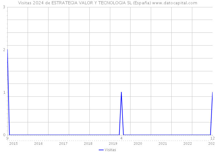 Visitas 2024 de ESTRATEGIA VALOR Y TECNOLOGIA SL (España) 