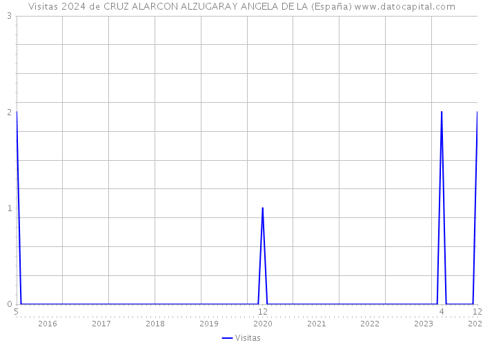 Visitas 2024 de CRUZ ALARCON ALZUGARAY ANGELA DE LA (España) 