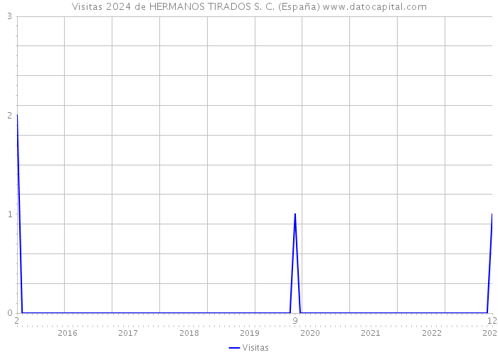 Visitas 2024 de HERMANOS TIRADOS S. C. (España) 