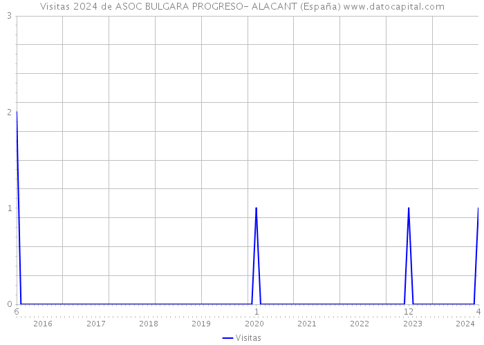 Visitas 2024 de ASOC BULGARA PROGRESO- ALACANT (España) 