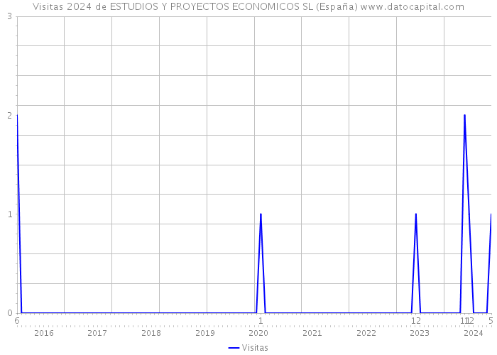 Visitas 2024 de ESTUDIOS Y PROYECTOS ECONOMICOS SL (España) 