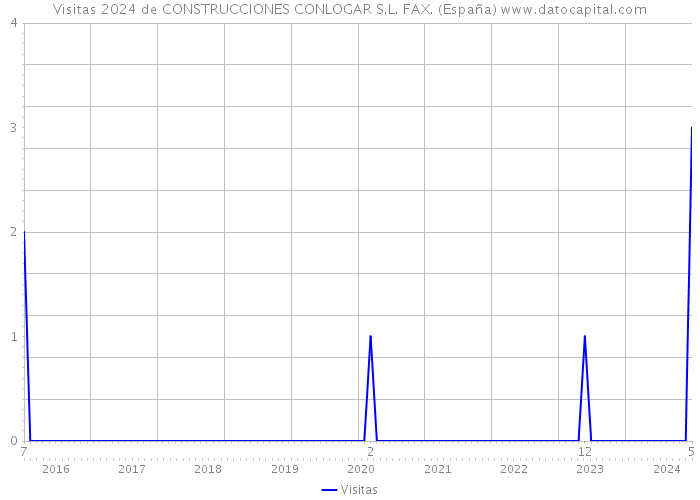 Visitas 2024 de CONSTRUCCIONES CONLOGAR S.L. FAX. (España) 