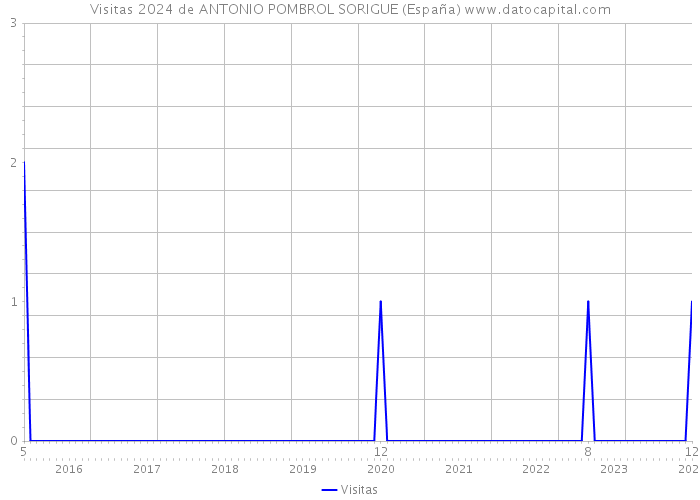 Visitas 2024 de ANTONIO POMBROL SORIGUE (España) 