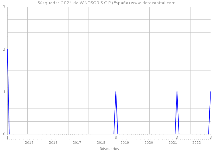 Búsquedas 2024 de WINDSOR S C P (España) 