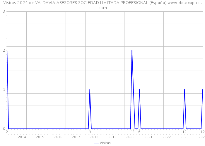 Visitas 2024 de VALDAVIA ASESORES SOCIEDAD LIMITADA PROFESIONAL (España) 